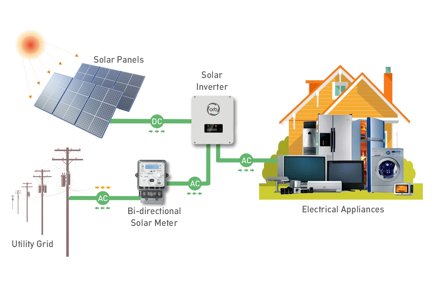 Grid-connected Rooftop Solar System