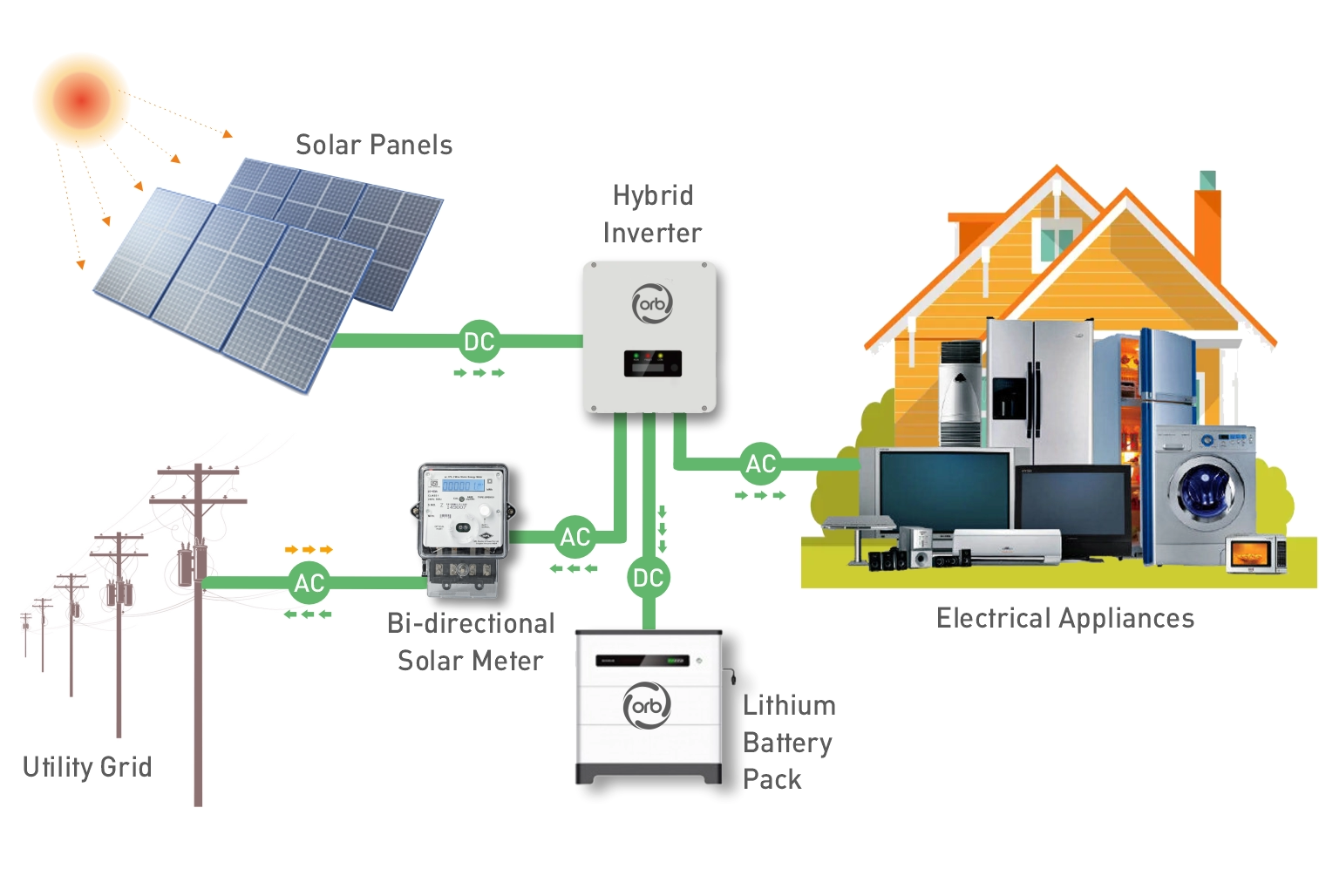 Hybrid Rooftop Solar System